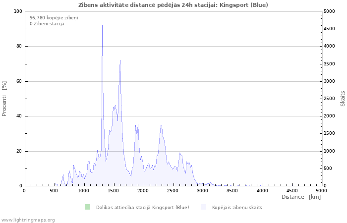 Grafiki: Zibens aktivitāte distancē