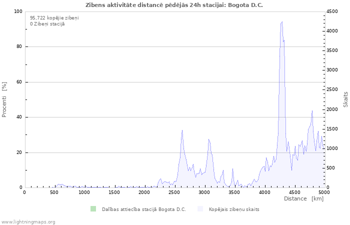 Grafiki: Zibens aktivitāte distancē