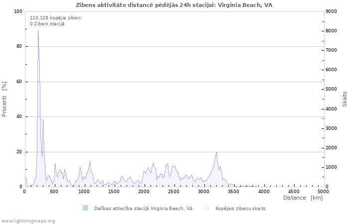 Grafiki: Zibens aktivitāte distancē