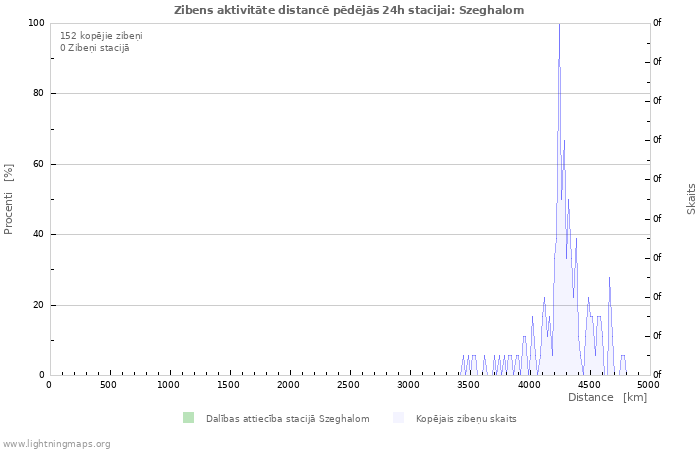 Grafiki: Zibens aktivitāte distancē