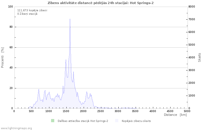 Grafiki: Zibens aktivitāte distancē