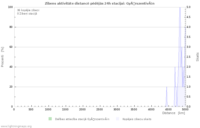 Grafiki: Zibens aktivitāte distancē