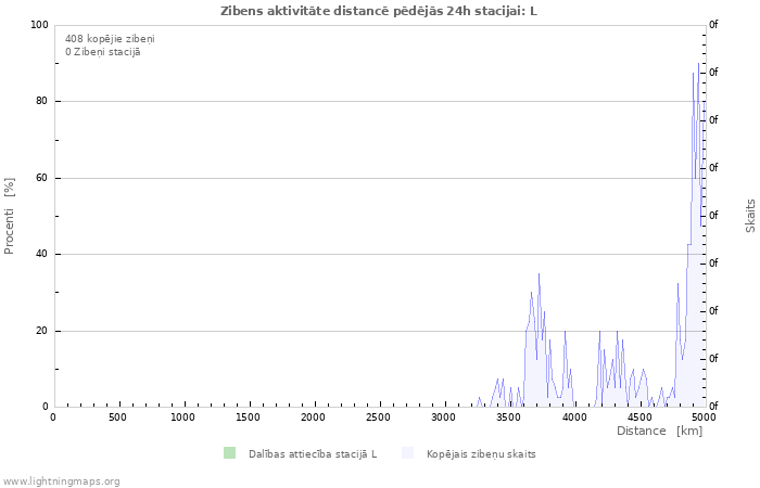 Grafiki: Zibens aktivitāte distancē