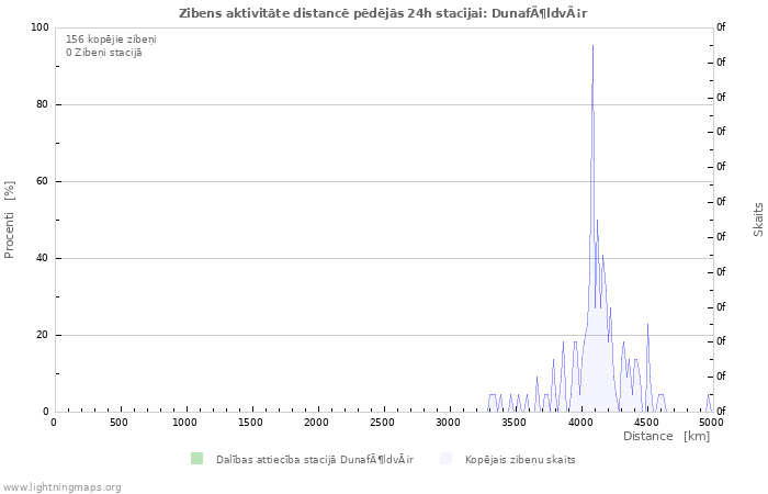 Grafiki: Zibens aktivitāte distancē