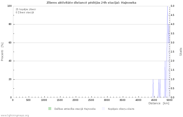 Grafiki: Zibens aktivitāte distancē