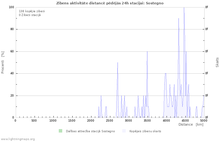 Grafiki: Zibens aktivitāte distancē