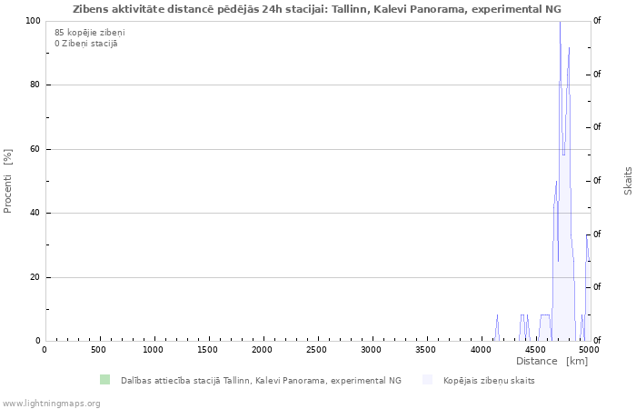 Grafiki: Zibens aktivitāte distancē