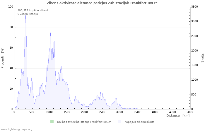 Grafiki: Zibens aktivitāte distancē