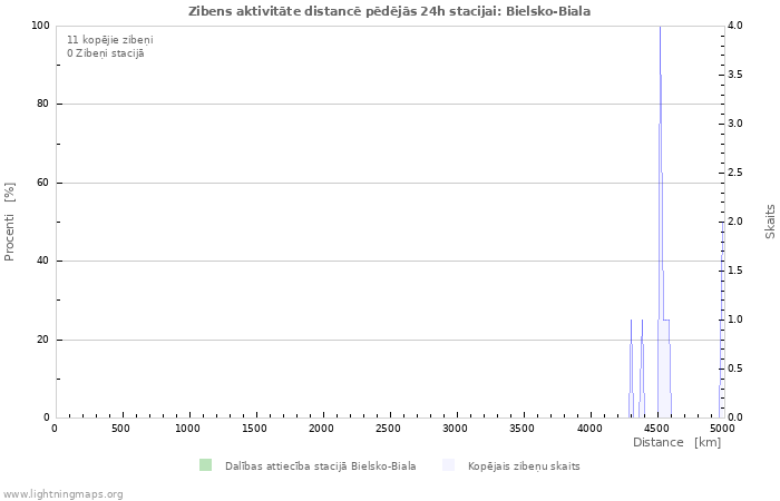 Grafiki: Zibens aktivitāte distancē