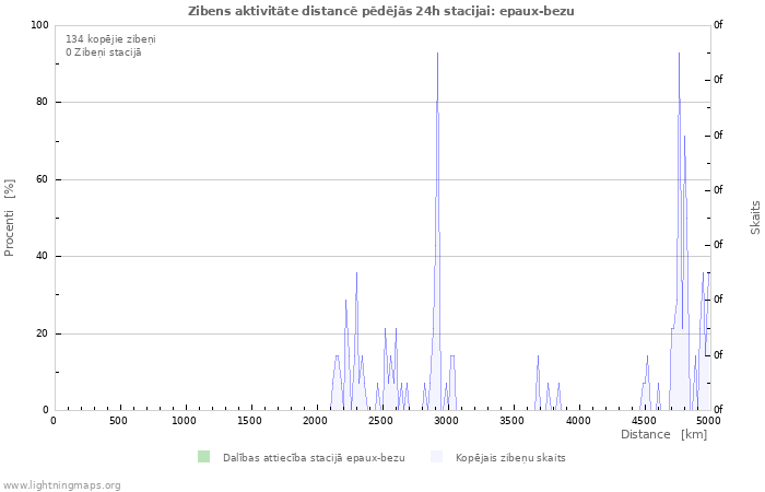 Grafiki: Zibens aktivitāte distancē