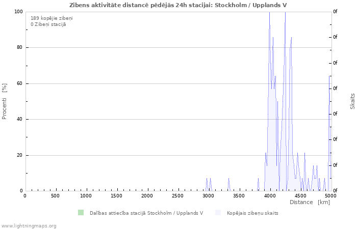 Grafiki: Zibens aktivitāte distancē