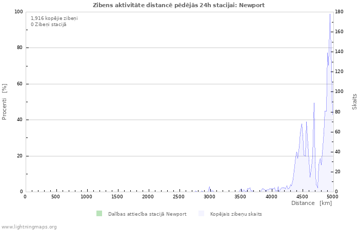 Grafiki: Zibens aktivitāte distancē