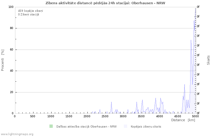 Grafiki: Zibens aktivitāte distancē