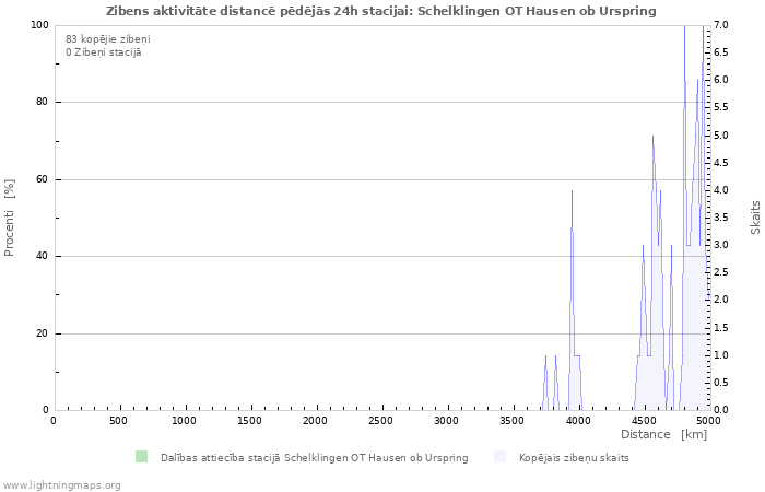 Grafiki: Zibens aktivitāte distancē