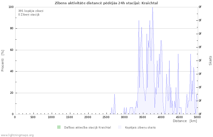 Grafiki: Zibens aktivitāte distancē