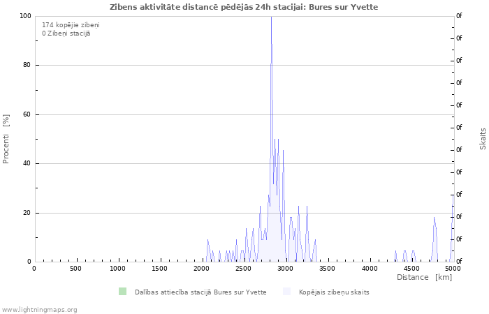 Grafiki: Zibens aktivitāte distancē