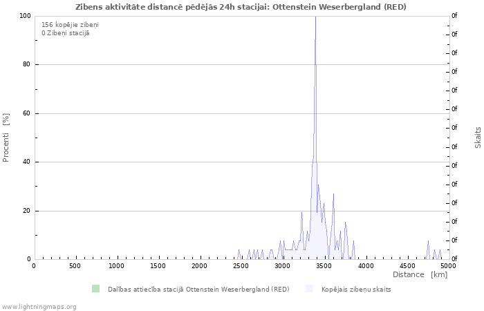 Grafiki: Zibens aktivitāte distancē