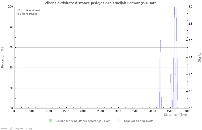 Grafiki: Zibens aktivitāte distancē