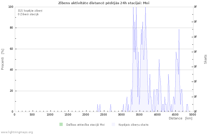 Grafiki: Zibens aktivitāte distancē
