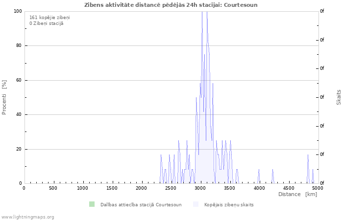 Grafiki: Zibens aktivitāte distancē