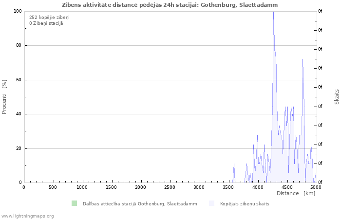 Grafiki: Zibens aktivitāte distancē