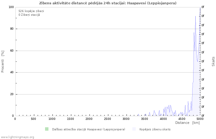 Grafiki: Zibens aktivitāte distancē