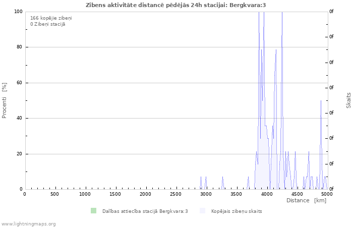 Grafiki: Zibens aktivitāte distancē