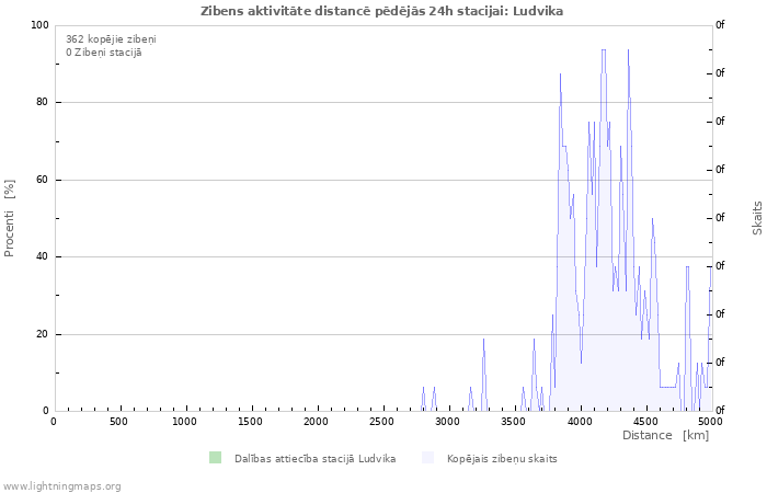Grafiki: Zibens aktivitāte distancē