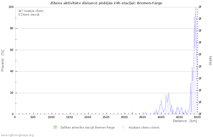 Grafiki: Zibens aktivitāte distancē