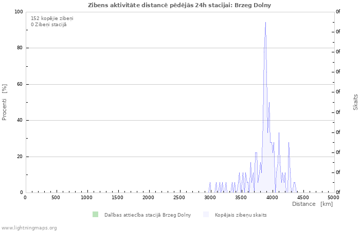 Grafiki: Zibens aktivitāte distancē