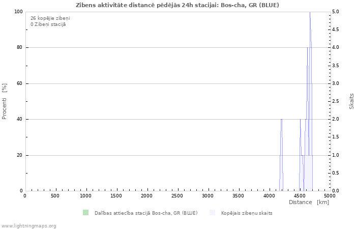 Grafiki: Zibens aktivitāte distancē