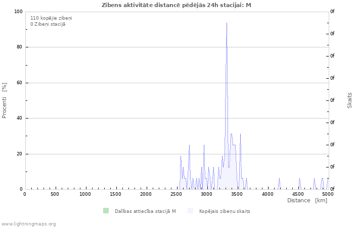 Grafiki: Zibens aktivitāte distancē