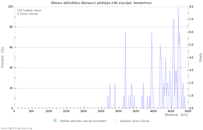 Grafiki: Zibens aktivitāte distancē