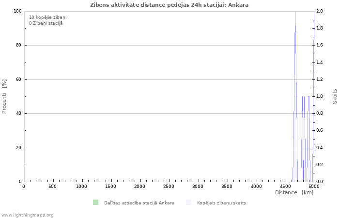 Grafiki: Zibens aktivitāte distancē