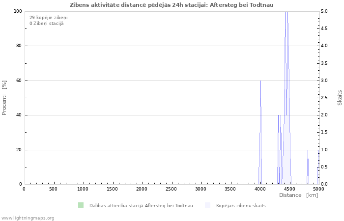 Grafiki: Zibens aktivitāte distancē