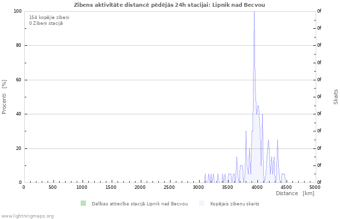 Grafiki: Zibens aktivitāte distancē