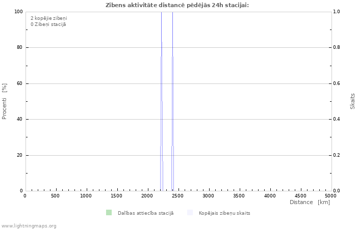 Grafiki: Zibens aktivitāte distancē