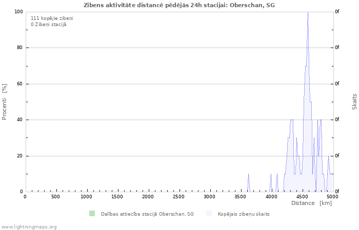 Grafiki: Zibens aktivitāte distancē