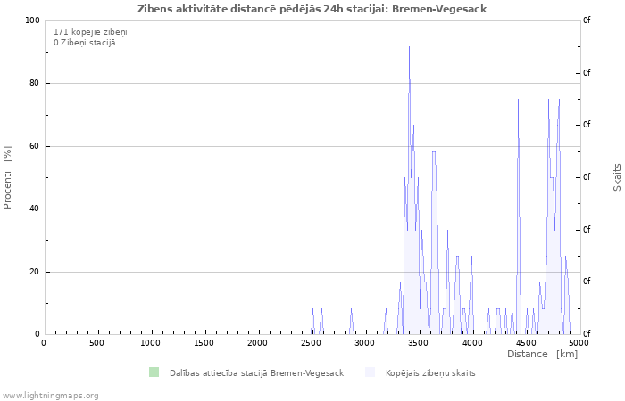 Grafiki: Zibens aktivitāte distancē