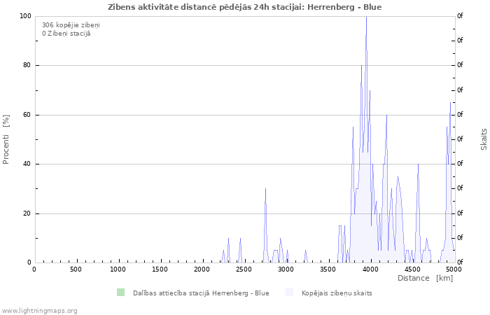 Grafiki: Zibens aktivitāte distancē