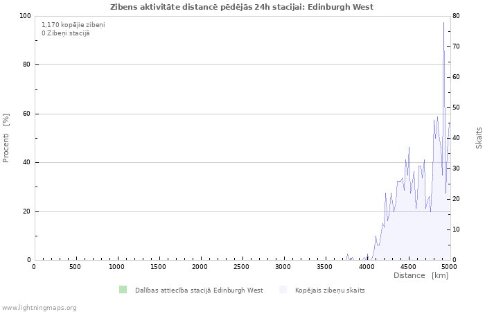 Grafiki: Zibens aktivitāte distancē