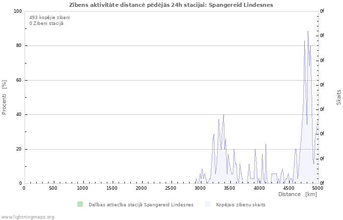 Grafiki: Zibens aktivitāte distancē