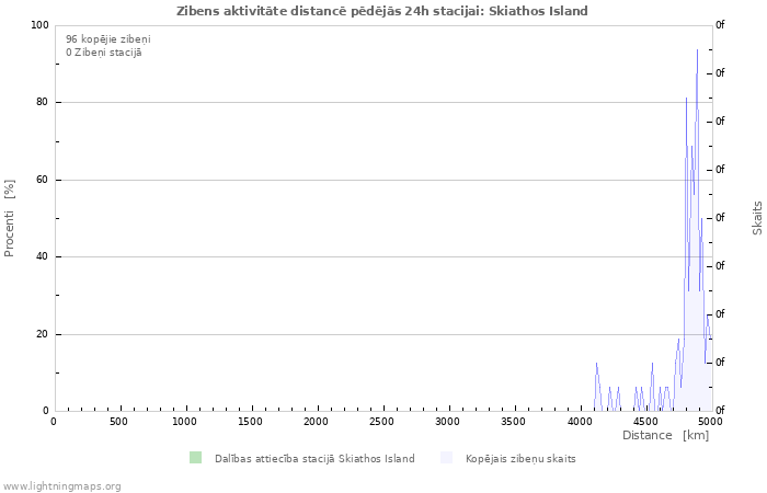 Grafiki: Zibens aktivitāte distancē