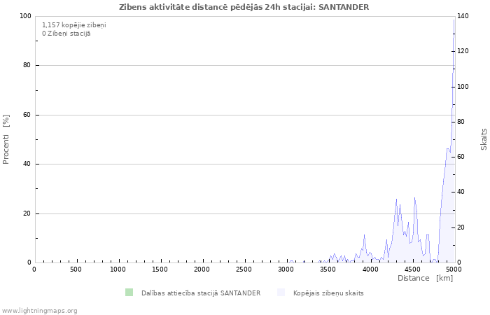 Grafiki: Zibens aktivitāte distancē