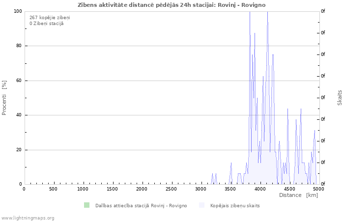 Grafiki: Zibens aktivitāte distancē