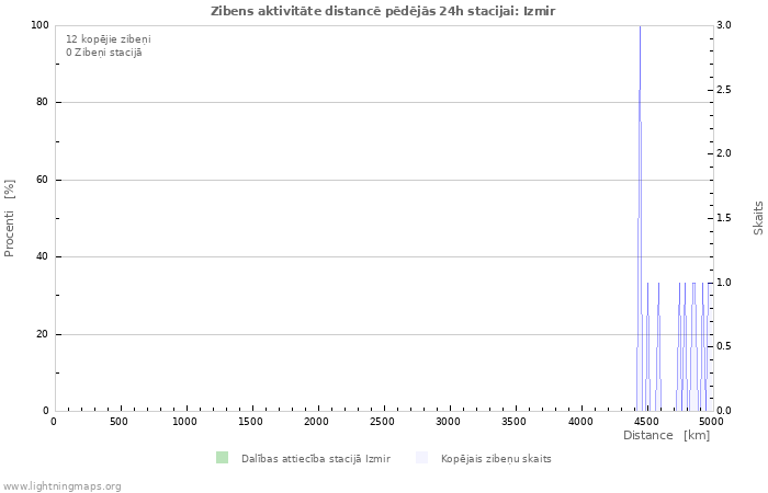 Grafiki: Zibens aktivitāte distancē