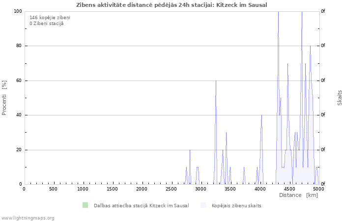Grafiki: Zibens aktivitāte distancē