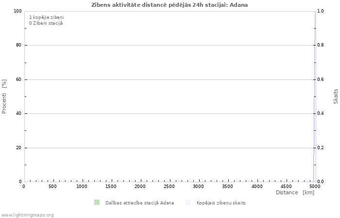 Grafiki: Zibens aktivitāte distancē