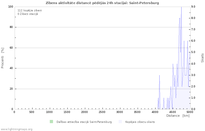 Grafiki: Zibens aktivitāte distancē