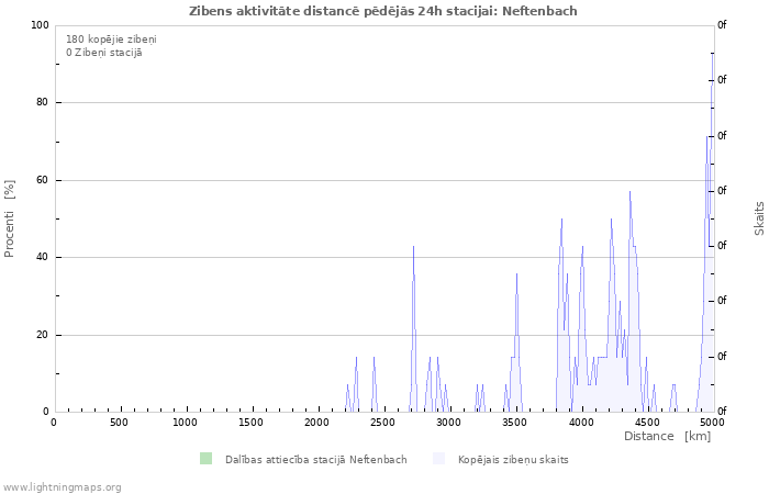 Grafiki: Zibens aktivitāte distancē